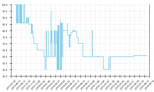 Histórico de precios para Adidas Adipure Gazelle 2