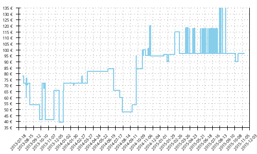 Histórico de precios para Adidas Adistar Ride 4