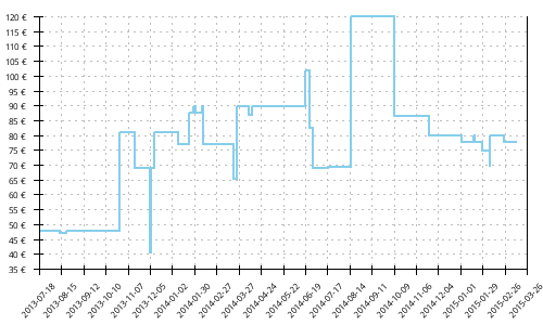 Histórico de precios para Adidas Adistar Salvation 3