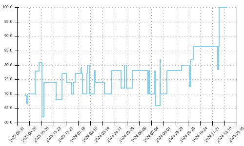 Histórico de precios para Adidas Adizero Adios 7