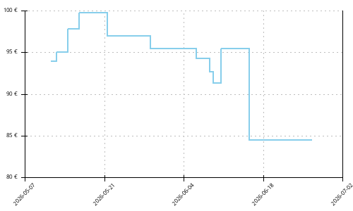 Histórico de precios para Adidas Adizero Adios 9