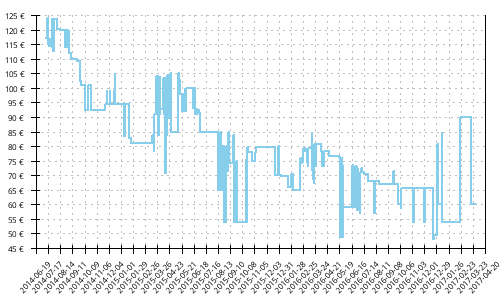 Histórico de precios para Adidas Adizero Adios Boost 2