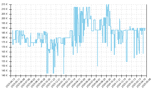 Histórico de precios para Adidas Adizero Adios Pro 3