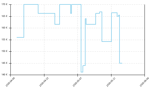 Histórico de precios para Adidas Adizero Adios Pro 4