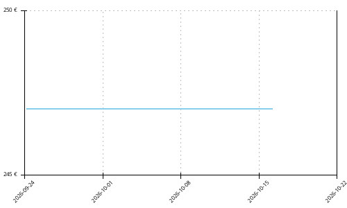 Histórico de precios para Adidas Adizero Adios Pro 5