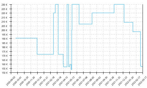 Histórico de precios para Adidas Adizero Adios Pro