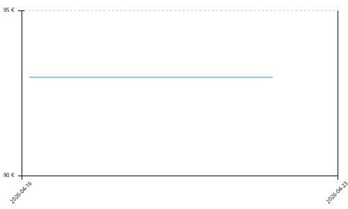 Histórico de precios para Adidas Adizero Boston 13