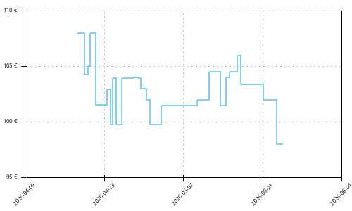 Histórico de precios para Adidas Adizero EVO SL