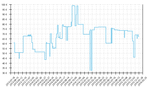 Histórico de precios para Adidas Adizero Hagio 2