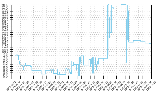 Histórico de precios para Adidas Adizero Tempo 6