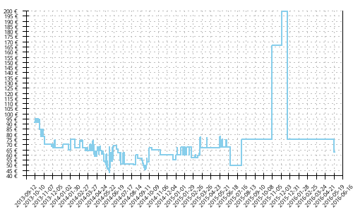 Histórico de precios para Adidas Adizero Tempo 6