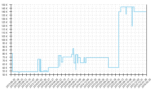 Histórico de precios para Adidas Adizero Aegis 2