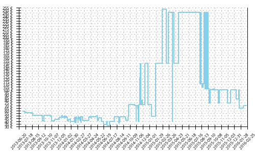 Histórico de precios para Adidas Kanadia 5