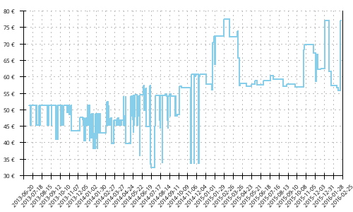 Histórico de precios para Adidas Kanadia 5