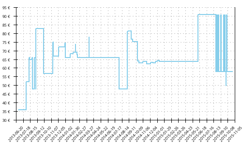 Histórico de precios para Adidas Response Cushion 20