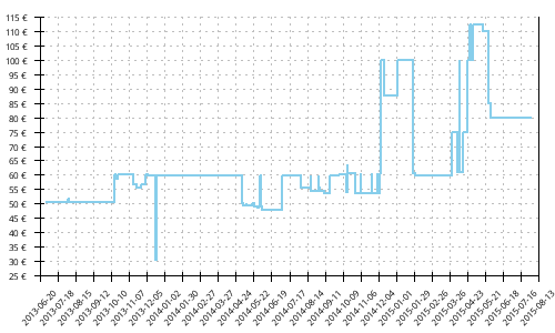 Histórico de precios para Adidas Response Cushion 21