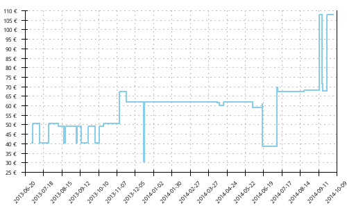 Histórico de precios para Adidas Response Stability 4