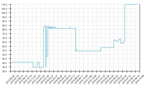 Histórico de precios para Adidas Response Stability 4