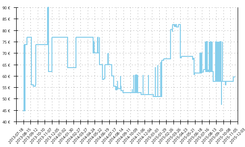 Histórico de precios para Adidas Response Trail 19