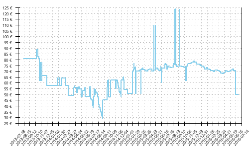 Histórico de precios para Adidas Response Trail 20