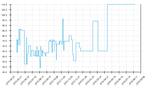 Histórico de precios para Adidas Response Trail 21