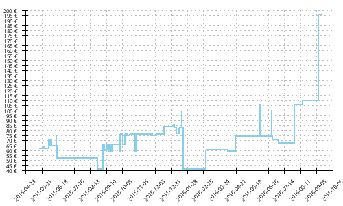 Histórico de precios para Adidas Response Trail 21