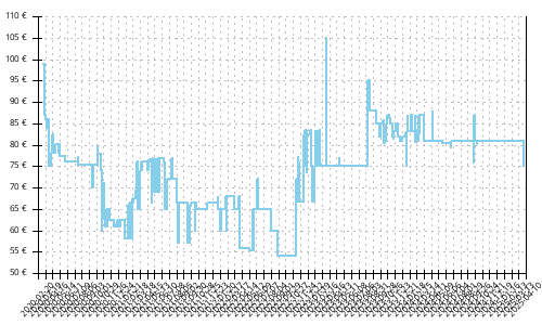 Histórico de precios para Adidas SL20