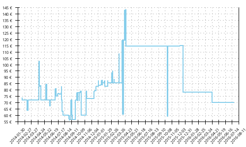 Histórico de precios para Adidas Supernova Riot 5