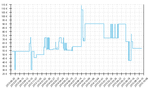 Histórico de precios para Adidas Supernova Sequence 4