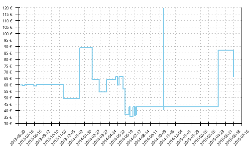 Histórico de precios para Adidas Supernova Sequence 4