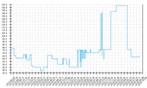 Histórico de precios para Adidas Supernova Sequence 5