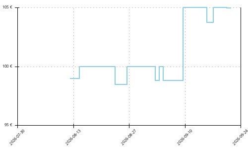 Histórico de precios para Altra Experience Wild 3
