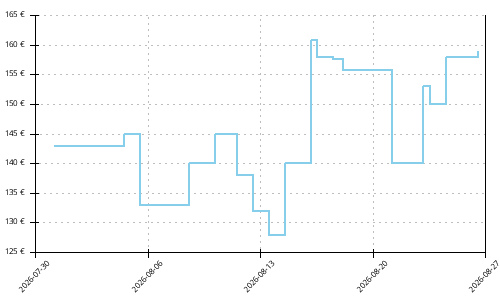 Histórico de precios para Altra Olympus 275