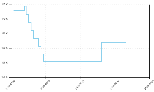 Histórico de precios para Altra Olympus 275