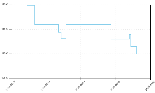 Histórico de precios para Altra Timp 6