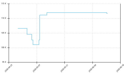 Histórico de precios para Altra Torin 8