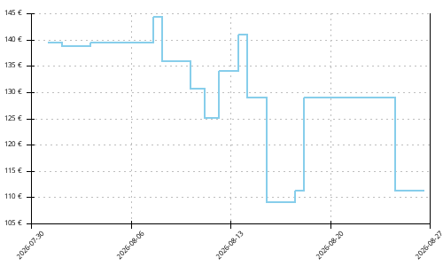 Histórico de precios para Altra Torin 9