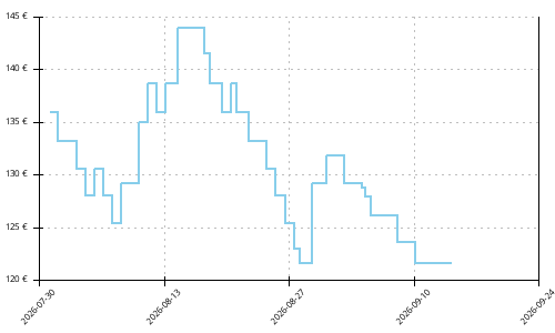 Histórico de precios para Altra Torin 9