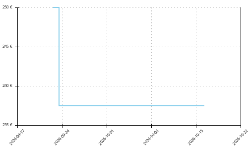 Histórico de precios para Altra Vanish Carbon 3