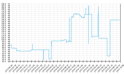 Histórico de precios para Asics Gel Cumulus 13