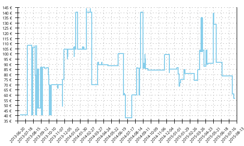 Histórico de precios para Asics Gel Cumulus 13