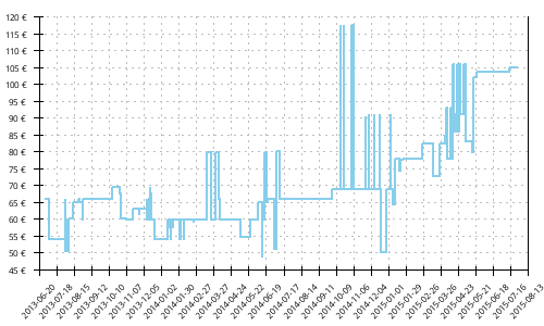 Histórico de precios para Asics Gel Cumulus 14