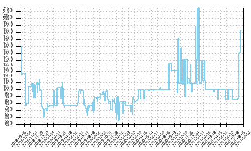 Histórico de precios para Asics Dynaflyte 3