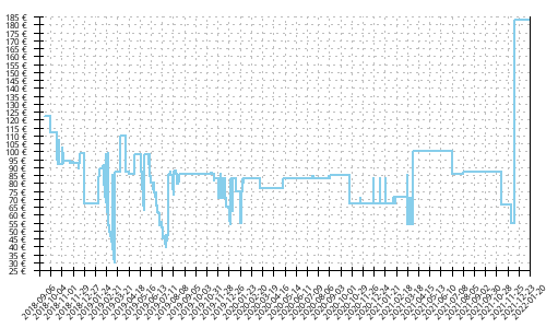 Histórico de precios para Asics Dynaflyte 3