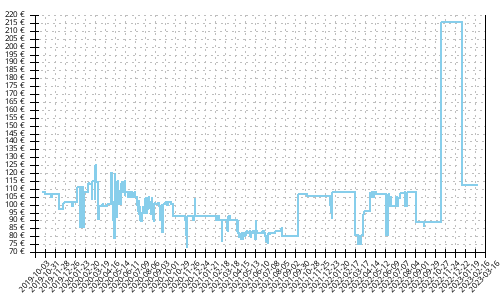 Histórico de precios para Asics Dynaflyte 4