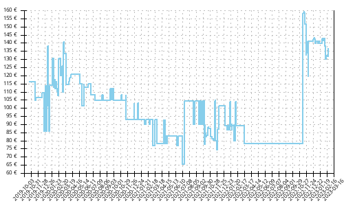 Histórico de precios para Asics Dynaflyte 4