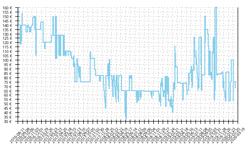 Histórico de precios para Asics Dynaflyte