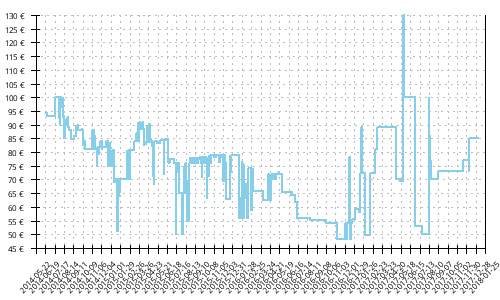 Histórico de precios para Asics Gel Cumulus 16