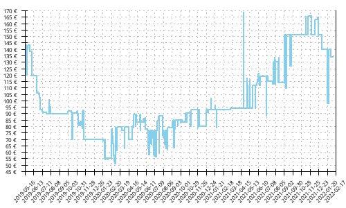 Histórico de precios para Asics Gel Cumulus 21