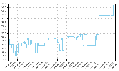 Histórico de precios para Asics Gel Cumulus 24